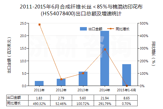 2011-2015年6月合成纖維長(zhǎng)絲＜85％與棉混紡印花布(HS54078400)出口總額及增速統(tǒng)計(jì)